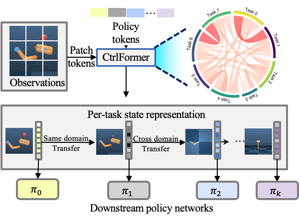 Knowledge Transfer and Generalization of Deep Reinforcement Learning